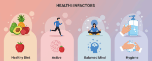 4 Key Factors for Health: Diet, Lifestyle, Mind, Hygiene