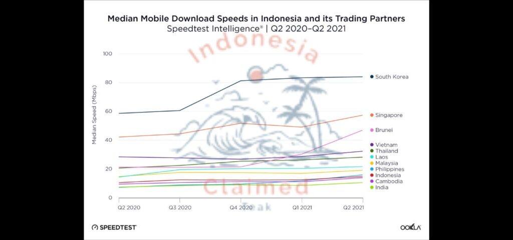 Indonesia’s Mobile Internet Speed Rises Significantly This Year