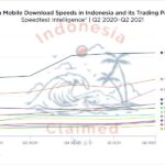 Indonesia’s Mobile Internet Speed Rises Significantly This Year