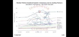 Indonesia’s Mobile Internet Speed Rises Significantly This Year