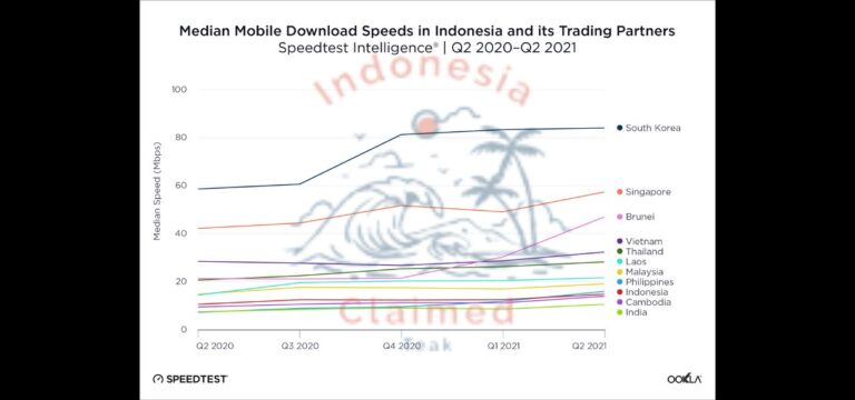 Indonesia’s Mobile Internet Speed Rises Significantly This Year